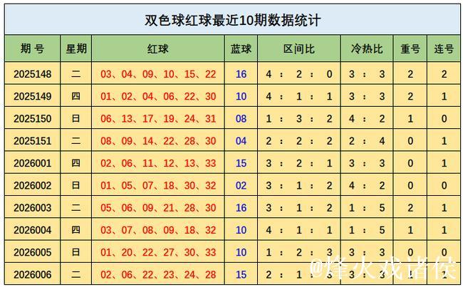 007期王钰双色球预测:冷热号码趋势解析 007期王钰双色球预测:冷热号码趋势解析