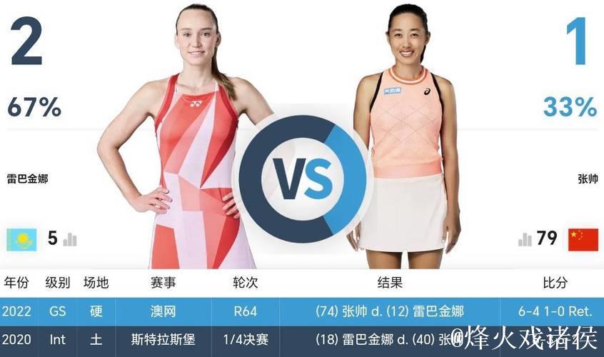 张帅苦战三盘击败克鲁格 下一轮对阵莱巴金娜 张帅苦战三盘击败克鲁格 下一轮对阵莱巴金娜