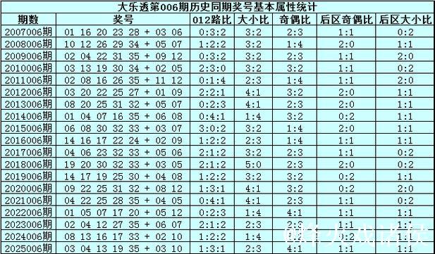 006期宋溪大乐透预测:前区奇偶比例建议 006期宋溪大乐透预测:前区奇偶比例建议