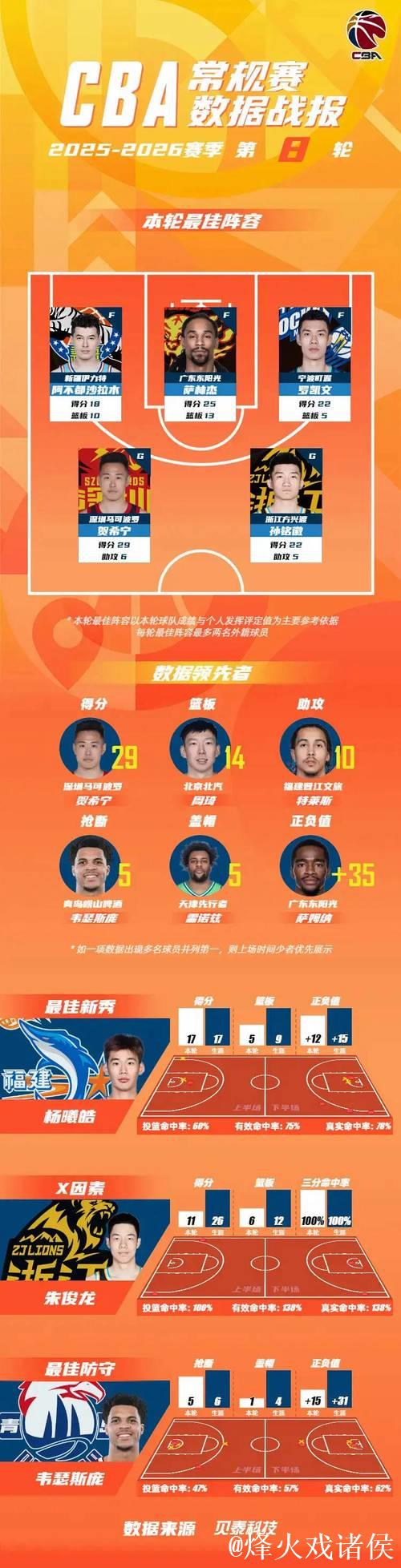 CBA第八轮最佳阵容公布：贺希宁、孙铭徽与阿不都入选领衔