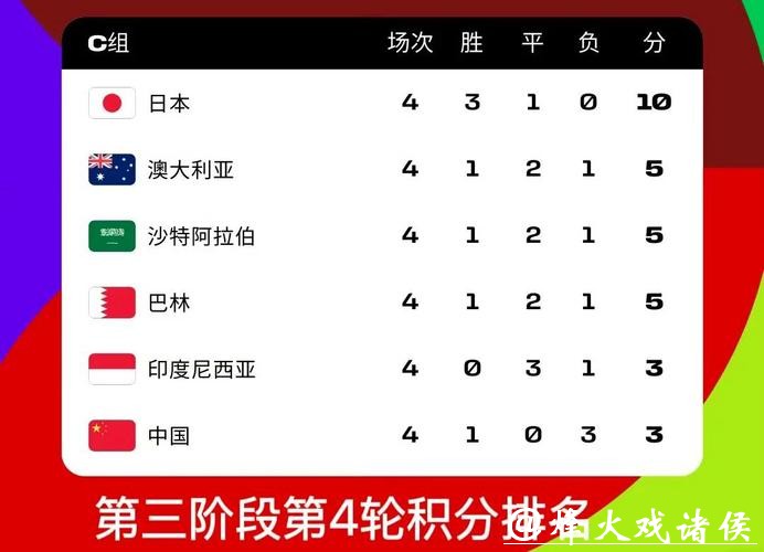 2026世界杯比分：比赛胜负及积分走势